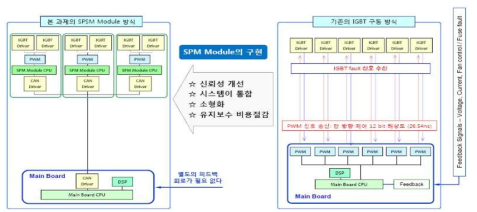 SPM Module을 사용하여 구성한 PCS 와 기존의 IGBT drive module 로 PCS 를 구성했을 경우 비교