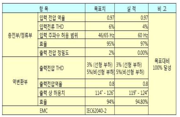 100kVA 급 UPS V2호기 정량적 목표 측정치