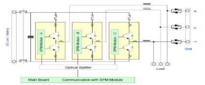 SPM Module V3 를 사용한 UPS V3 호기의 block diagram