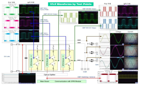 UPS V3호기의 회로 블록 별 파형
