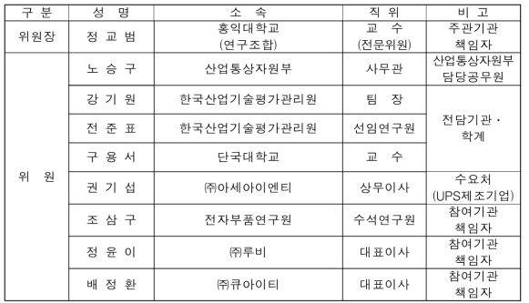 『100kVA급 UPS용 스마트 전력관리 핵심반도체 및 모듈개발』 과제 운영위원회 명단