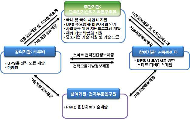 주관 및 참여기관의 사업화 추진 전략도