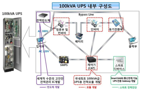 기술개발 구성도