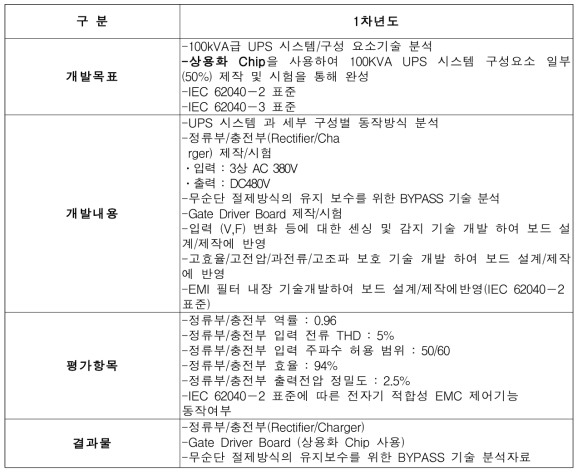 1차년도 (주)코아텍 기술개발 목표 및 내용, 결과물