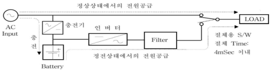 UPS OFF-LINE 동작 방식 회로도