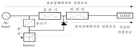 UPS ON-LINE 동작 방식 회로도