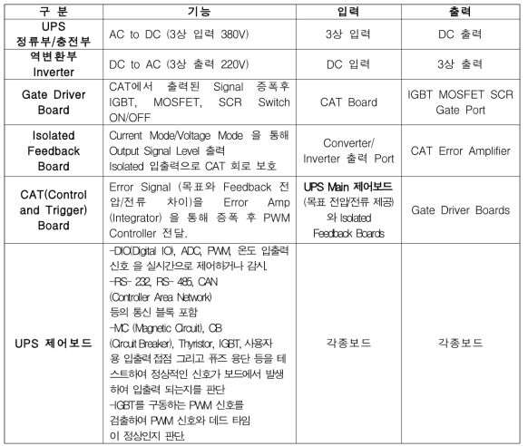 UPS용 보드 기술개발 사양