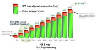 UPS의 내부적 손실이 효율에 미치는 영향