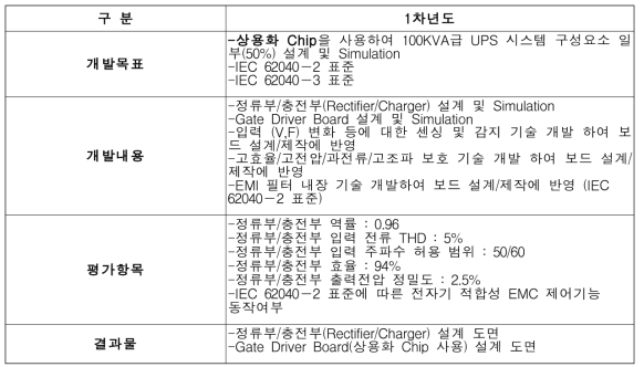 1차년도 제로켐(주) 기술개발 목표 및 내용, 결과물