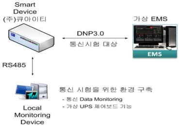 1차년도 통신 평가방법 (Local Monitoring Device 사용)