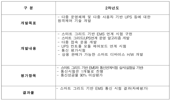 2차년도 (주)큐아이티 기술개발 목표 및 내용, 결과물