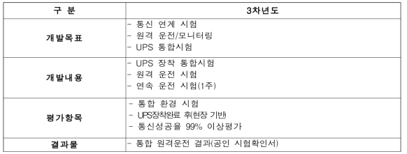 3차년도 (주)큐아이티 기술개발 목표 및 내용, 결과물