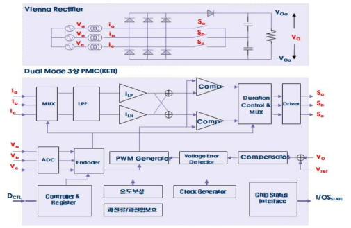 3상 입력신호 AC-DC 전력 변환 정류기와 PFC Controller 구성도