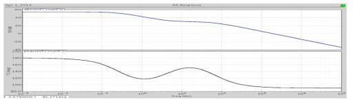 Loop Filter & Compensator의 주파수 및 Phase 특성