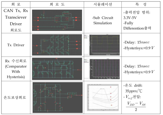 CAN Tx, Rx Transciever Driver의 사양 및 회로 설계, 특성