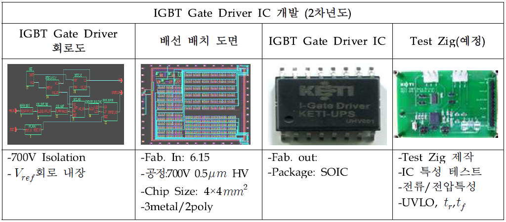 IGBT Gate Driver IC와 PFC Controller IC 결과물