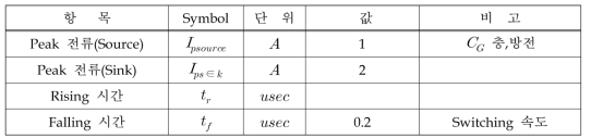 IGBT Gate Driver의 Peak Current