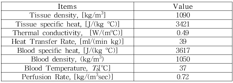 Coefficients used for the Bio-Heat Transfer Equation