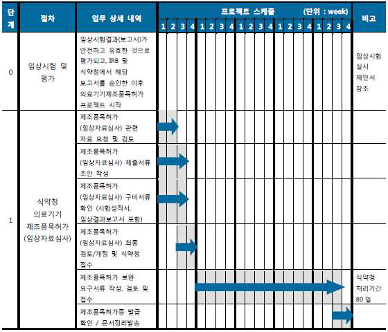 품목허가를 위한 업무 내역