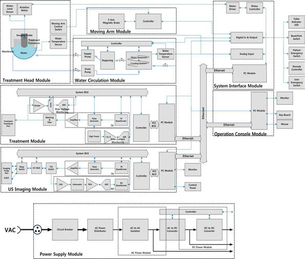 HIFU 치료 시스템 블록다이어그램