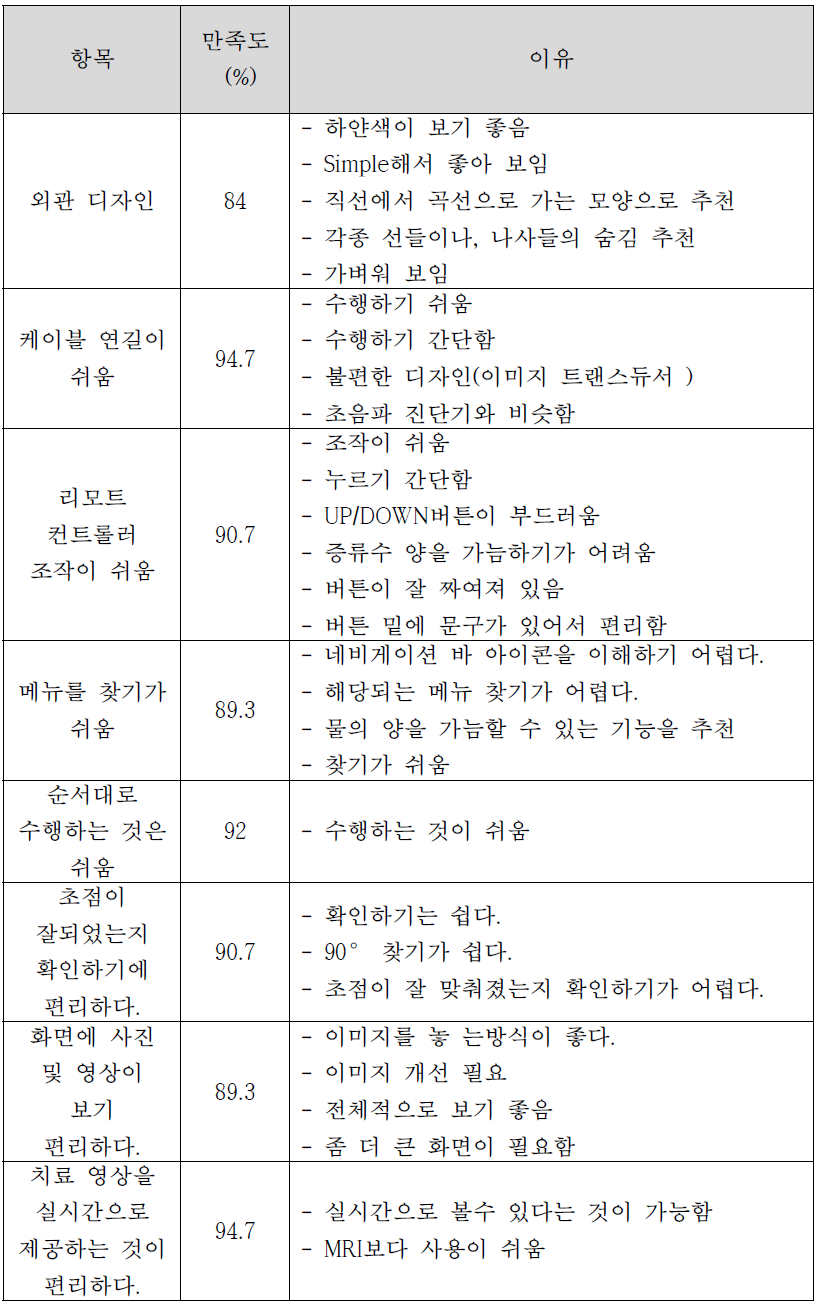 Usability 시험 결과