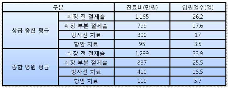 상급종합병원 및 종합병원 진료비 :서울 기준