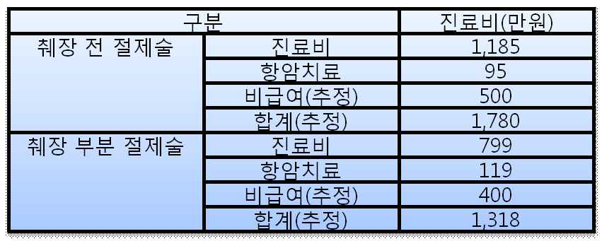 췌장암 치료비 산정