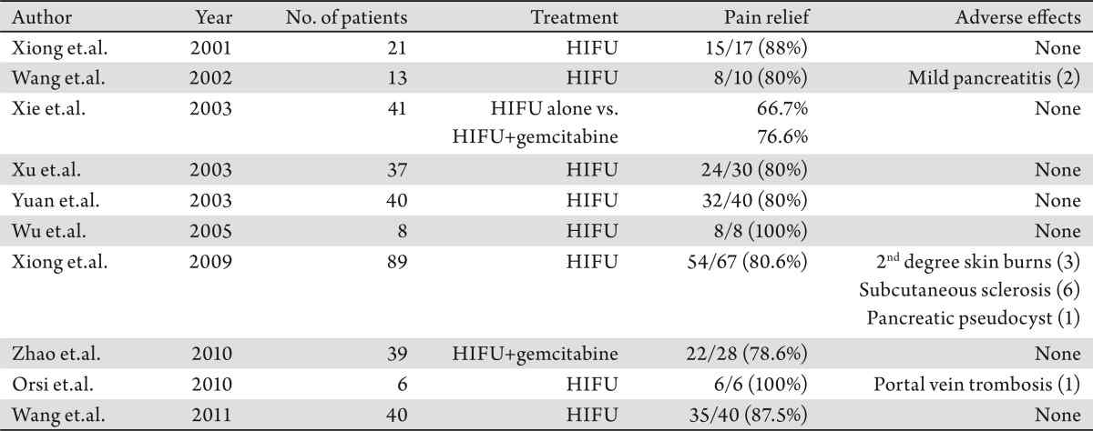 HIFU pain relief와 adverse effects 통계