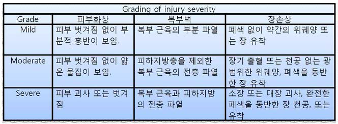 Grading of Injury severity