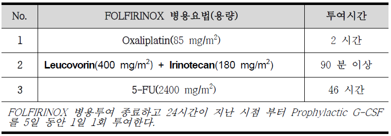 FOLFIRINOX 1회 Regimen