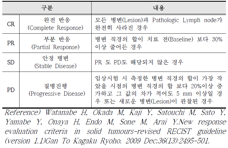 Response Evaluation Criteria In Solid Tumors(RECIST, Ver. 1.1)에 의한 고형 종양 반응 지표