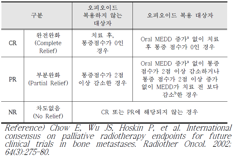 통증 완화 평가지표