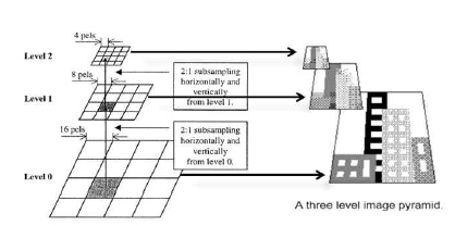 Upsampling과 Downsampling을 반복하는 Hierarchical ROI matching system을 나타내는 그림