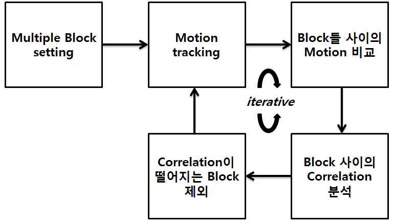 Multiple ROI일 경우 잘못된 Motion vector를 구하는 ROI를 제외하는 알고리즘의 Diagram