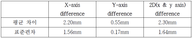 Manual reference 결과와 Motion tracking algorithm으로 구한 Motion vector와의 정량적 비교 결과