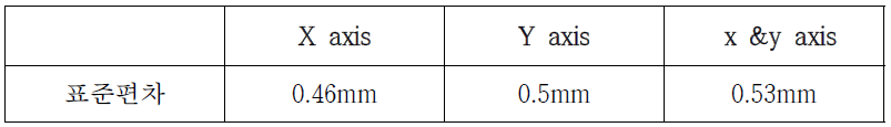 Manual reference 결과와 Motion tracking algorithm으로 구한 Motion vector와의 정량적 비교 결과.