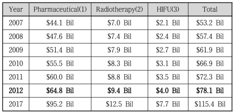 Oncology Market Value