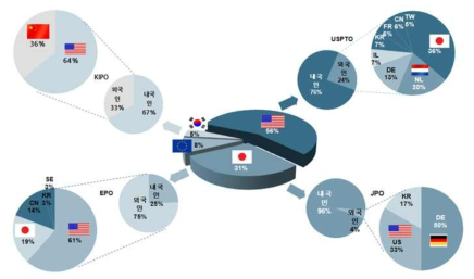 주요 시장국별 내외국인 점유현황