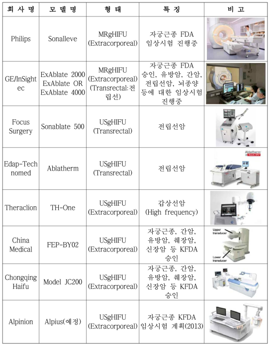 HIFU 제품 현황