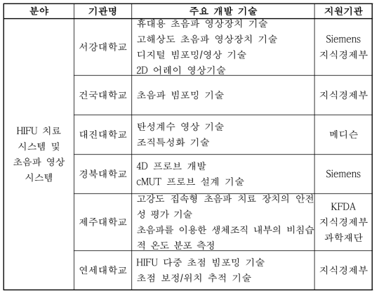 국내 대학교 기술개발 현황