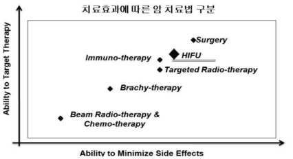 대표적 암 치료 기술의 특성 비교