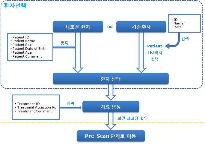 Patient 단계에서의 워크플로우(Workflow)