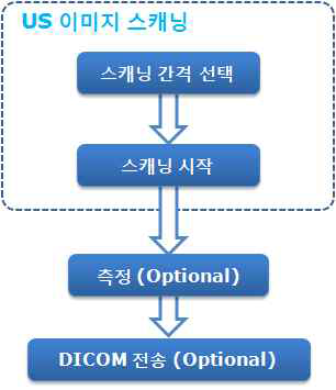 Pre-Scan 단계에서의 워크플로우