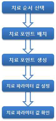 Treatment Plan 단계에서의 워크플로우