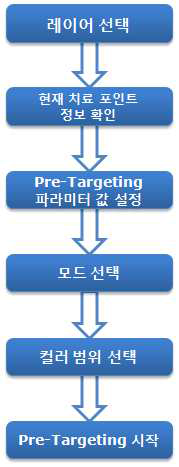 Pre-Targeting 단계에서의 워크플로우