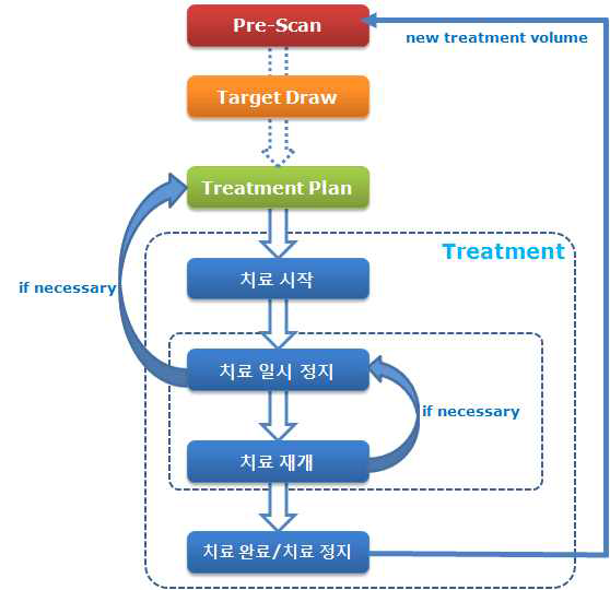 Treatment 단계에서의 워크플로우