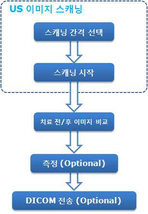 Compare 단계에서의 워크플로우