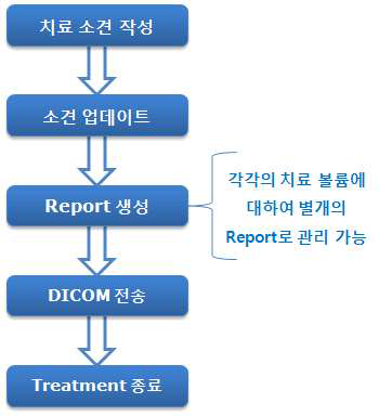 Comment 단계에서의 워크플로우