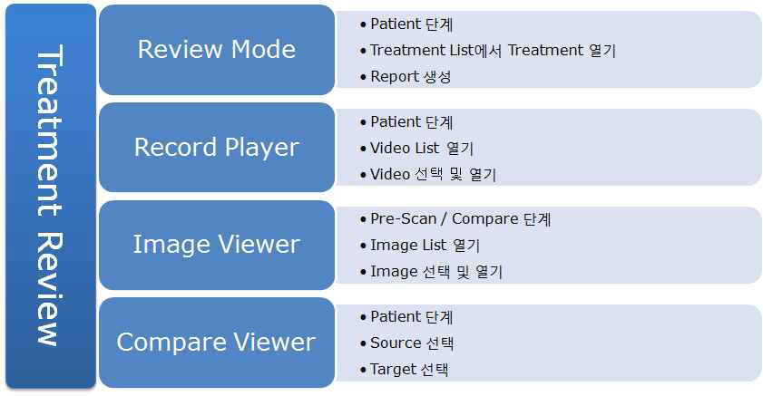 각 Treatment Review 도구에 대한 워크플로우