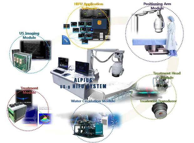 HIFU 치료 시스템 구성도